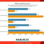 STATION NEWS Survei Terbaru, Jefirstson Riwu Kore-Lusia Adinda Mulai Unggul