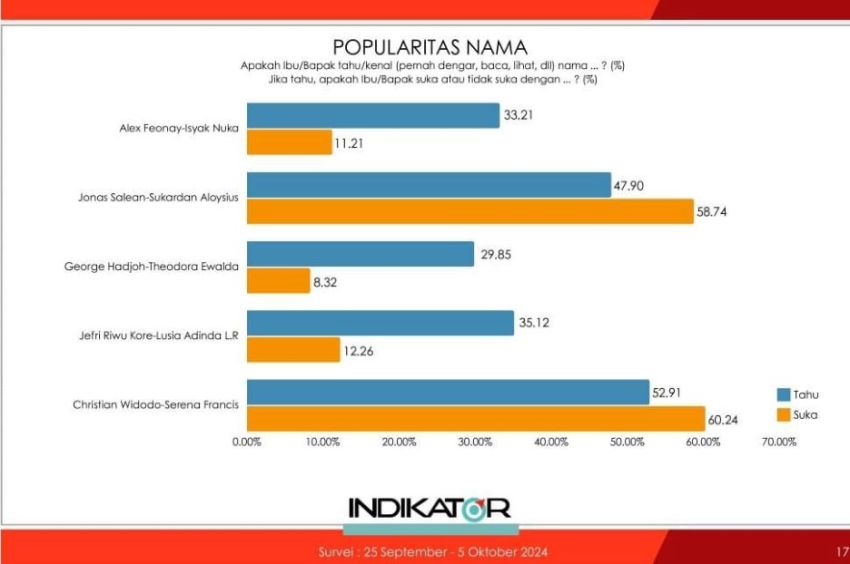 STATION NEWS Survei Terbaru, Jefirstson Riwu Kore-Lusia Adinda Mulai Unggul