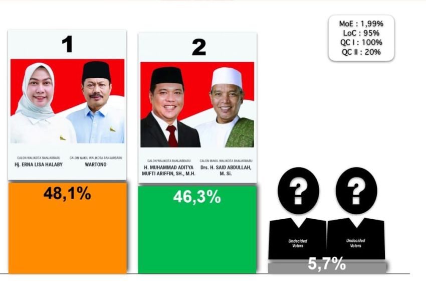 Survei Trust Indonesia Ungkap Kemenangan Lisa-Wartono di Pilkada Banjarbaru