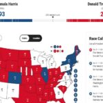 Trump Hampir Menang Pilpres AS dengan 216 Electoral Vote, Dikejar Harris 193