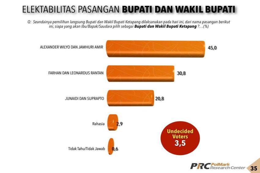 Elektabilitas Alex-Jamhuri Capai 45% di Pilkada Ketapang, Perindo Ajak Kader All Out