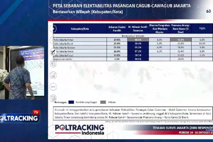 Elektabilitas Ridwan Kamil-Suswono Dominasi Seluruh Daerah Pemilihan Jakarta