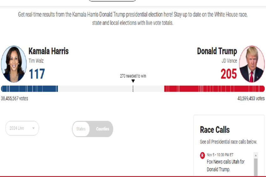 Hasil Sementara Pilpres AS 2024: Donald Trump 205 vs Kamala Harris 117