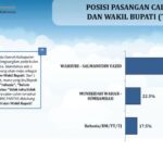Survei Pilkada Jombang, LSI Denny JA: Tren Elektabilitas Warsubi-Salman Naik