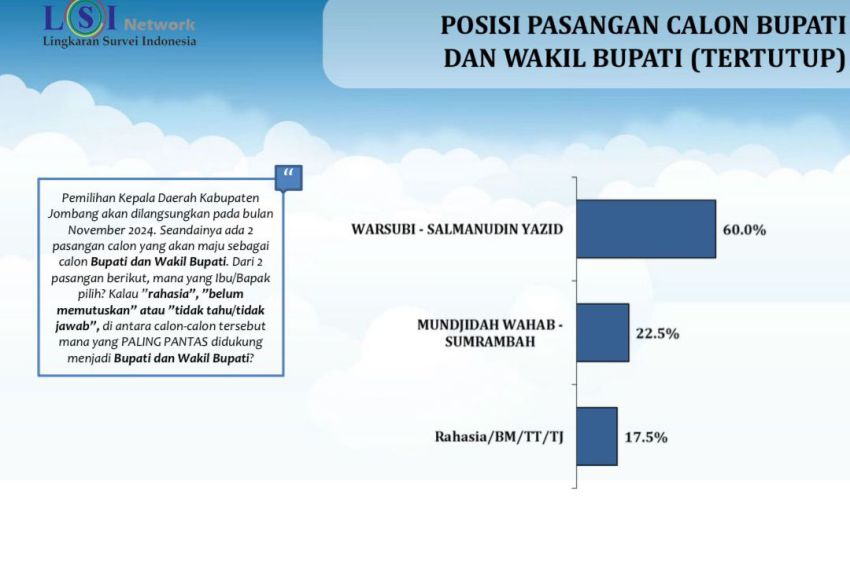 Survei Pilkada Jombang, LSI Denny JA: Tren Elektabilitas Warsubi-Salman Naik