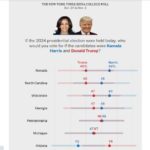 Sehari Jelang Pilpres AS, Survei: Kamala Harris Kalahkan Donald Trump