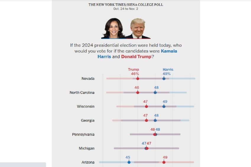 Sehari Jelang Pilpres AS, Survei: Kamala Harris Kalahkan Donald Trump