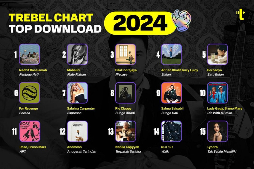 Lagu Penjaga Hati Nadhif Basalamah Jadi Top Download 2024 di Aplikasi Musik TREBEL, Ungguli Mahalini hingga Sabrina Carpenter